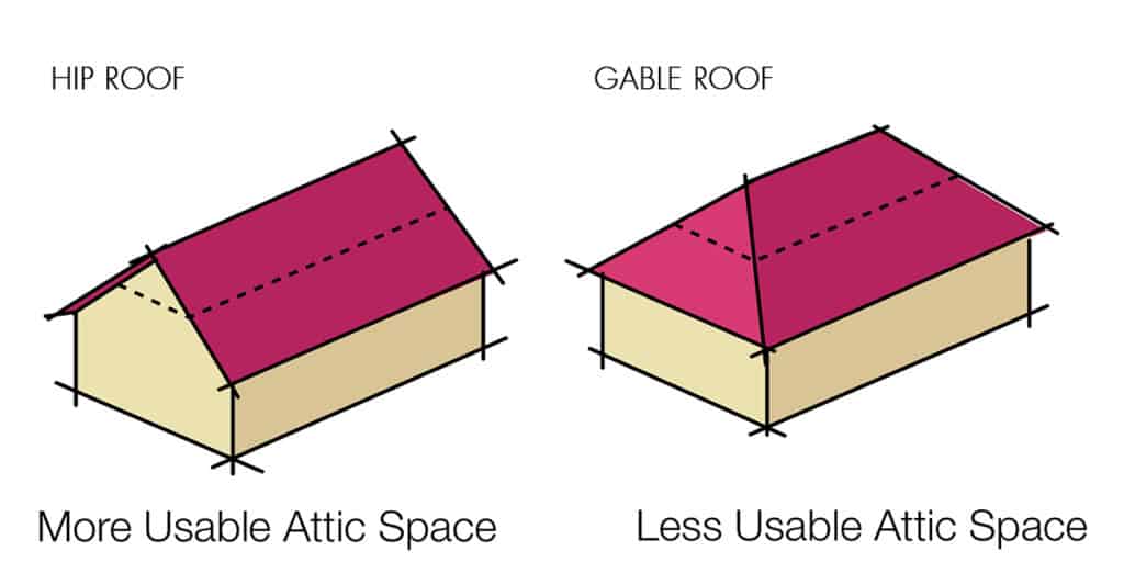 hip roof and gable roof dfferences