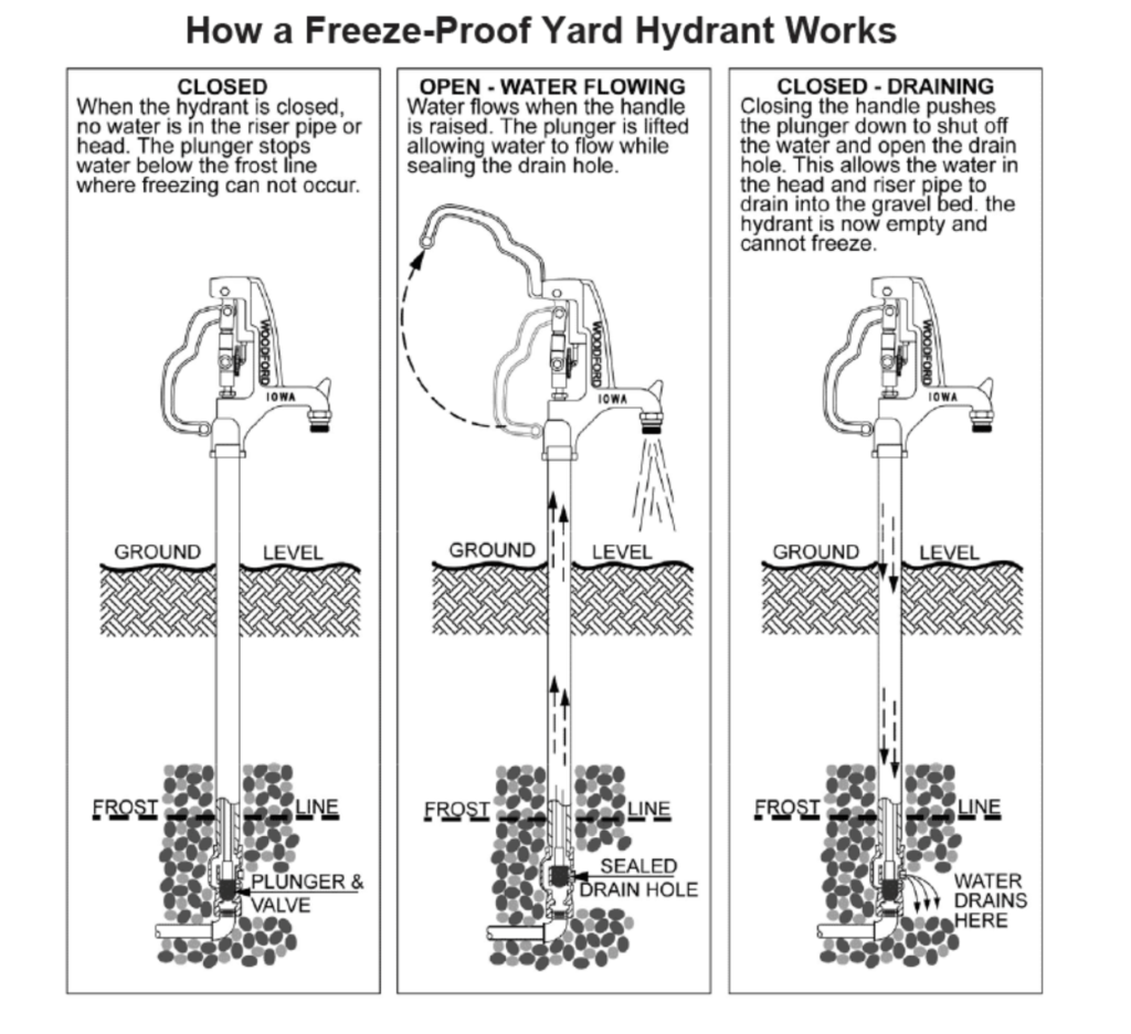 How a Freeze proof Yard Hydrant Works