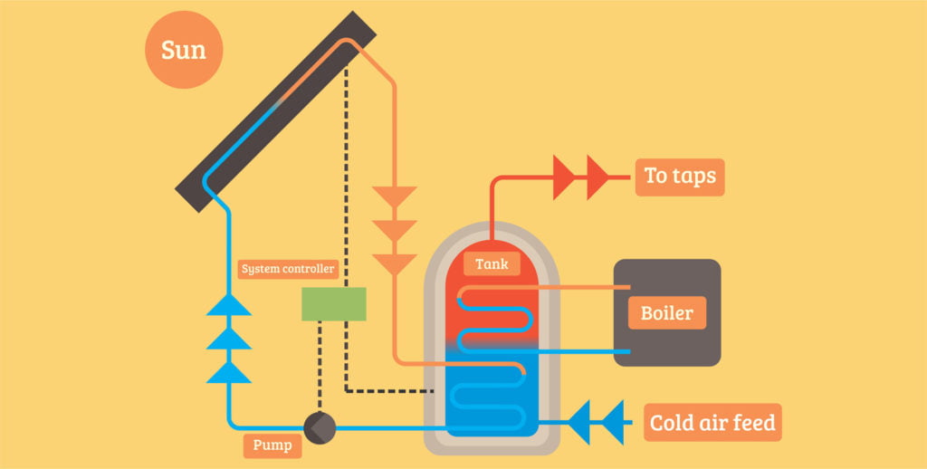 7 Types Of Water Heaters Explained In Detail