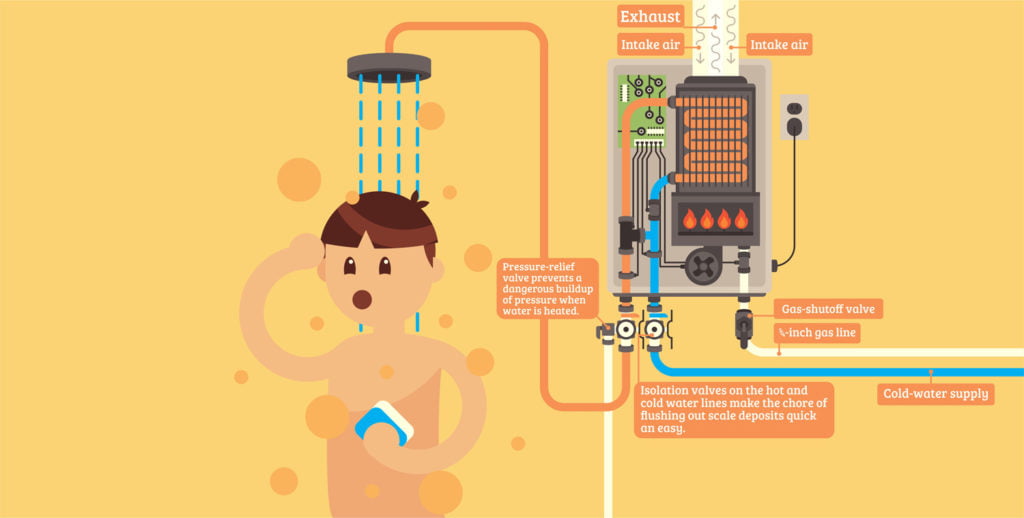 7 Types Of Water Heaters Explained In Detail