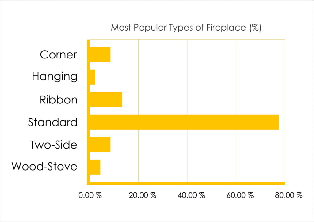most popular types of fireplaces on the market graph