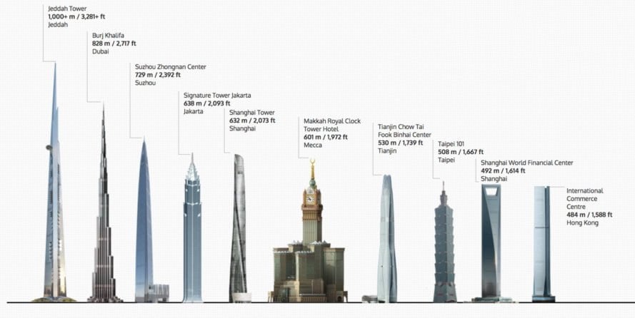 The worlds tallest towers 889x446 1