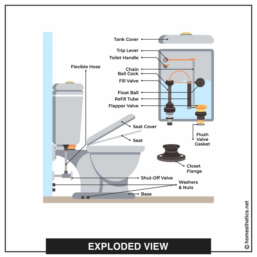 All The Parts of a Toilet Explained exploded view copy