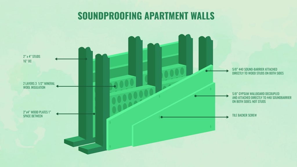 Apartment Wall Soundproofing: Acoustic Solutions That Work