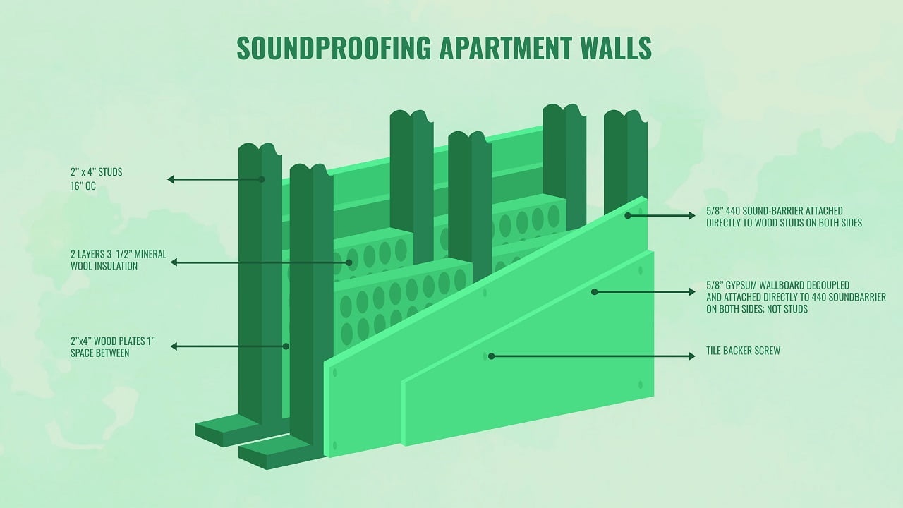 Apartment Wall Soundproofing layers