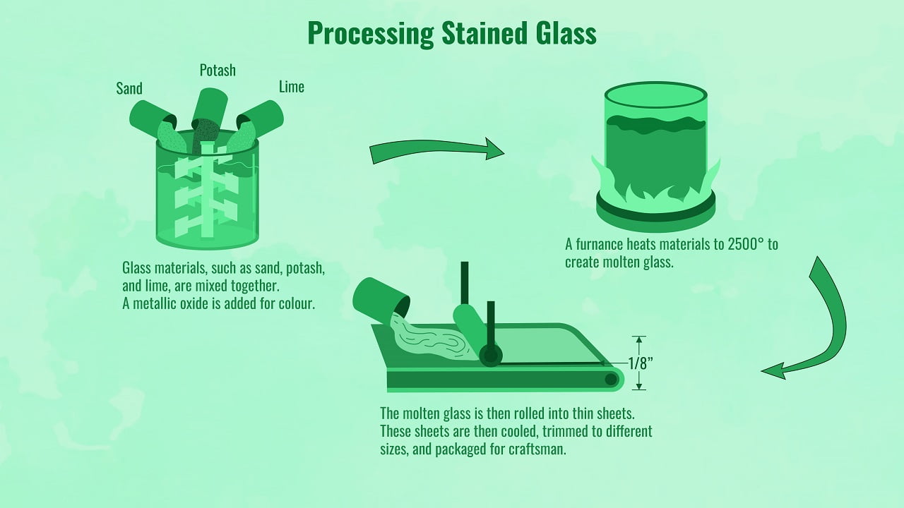 processing stained glass infographic 