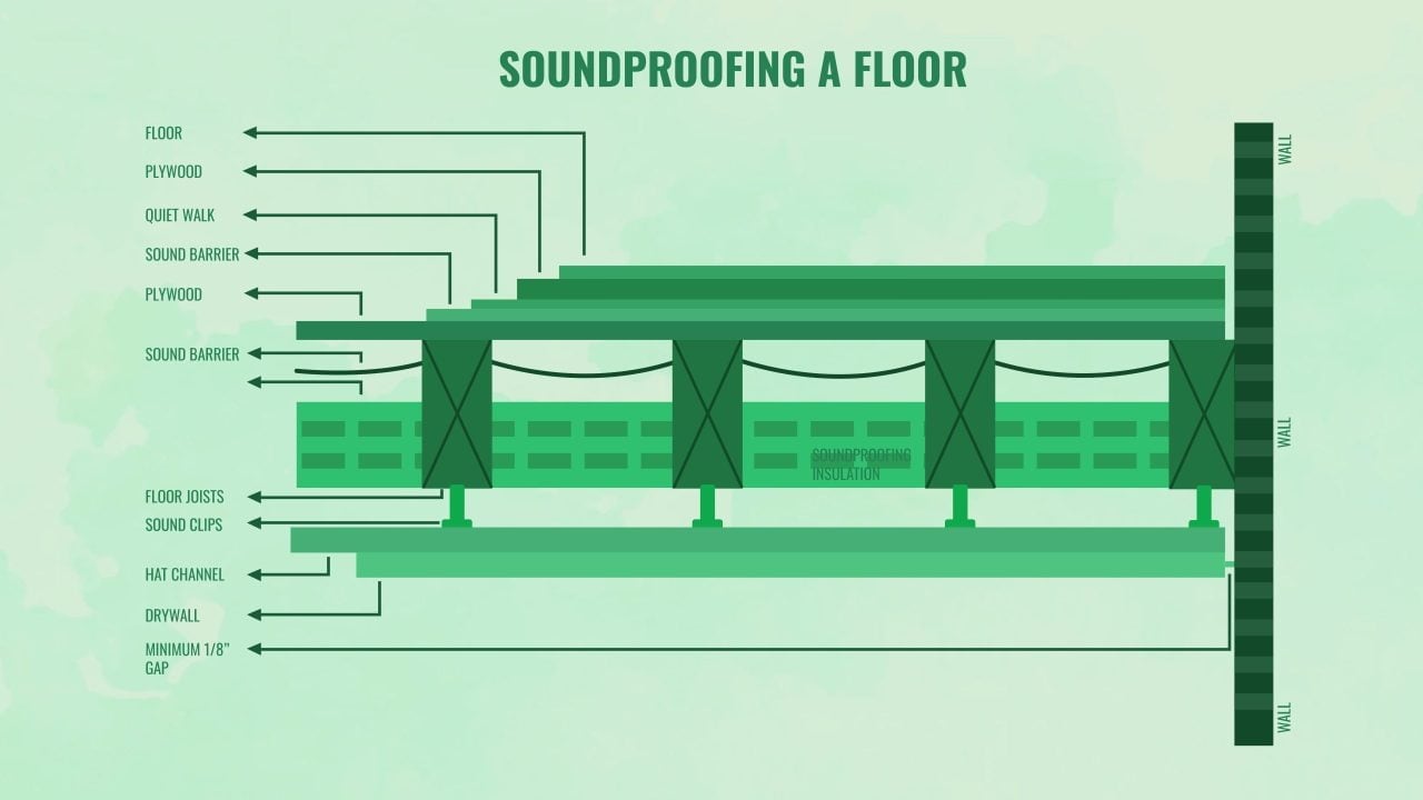 Soundproofing Floors detailed layers for floors noise reduction