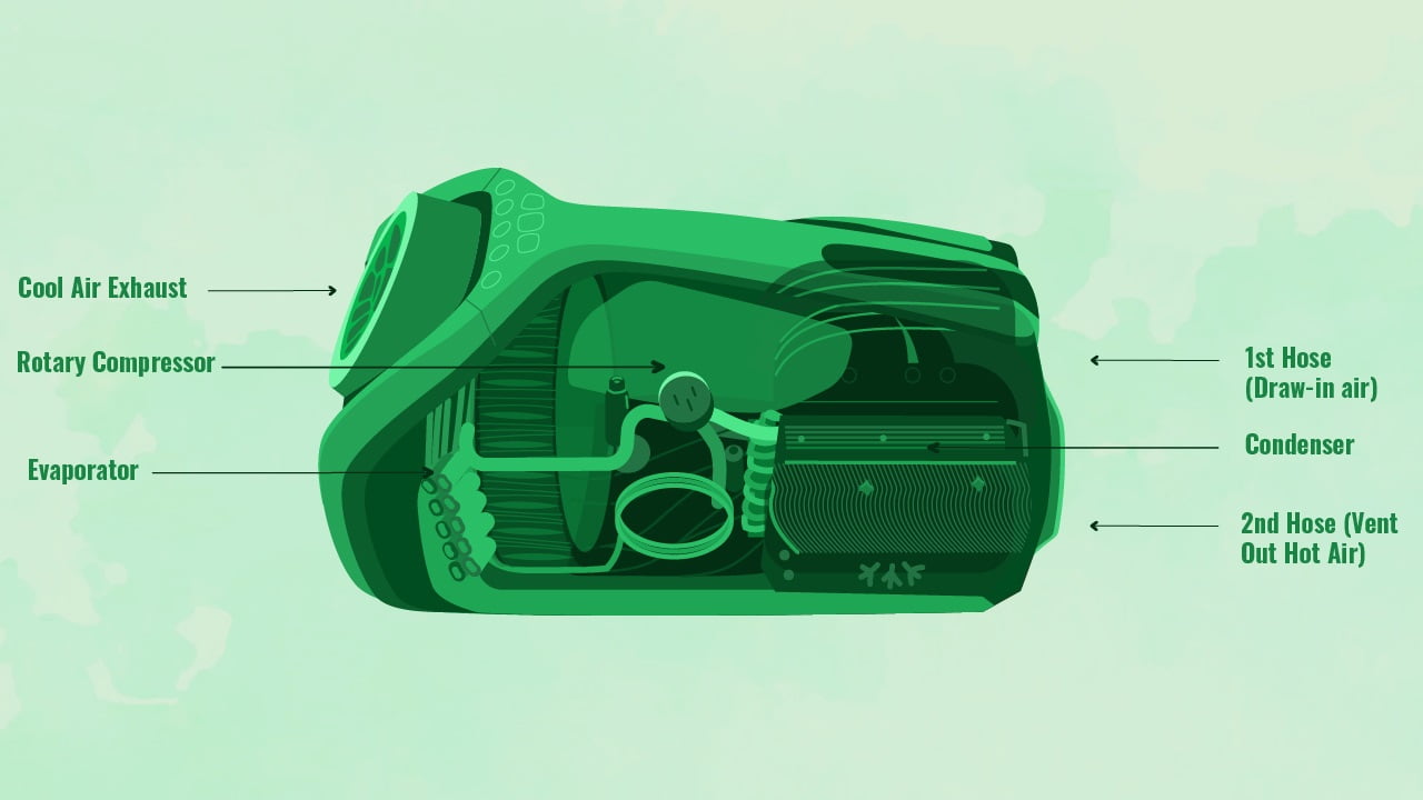 How Do Portable Air Conditioners Work? A Detailed Guide