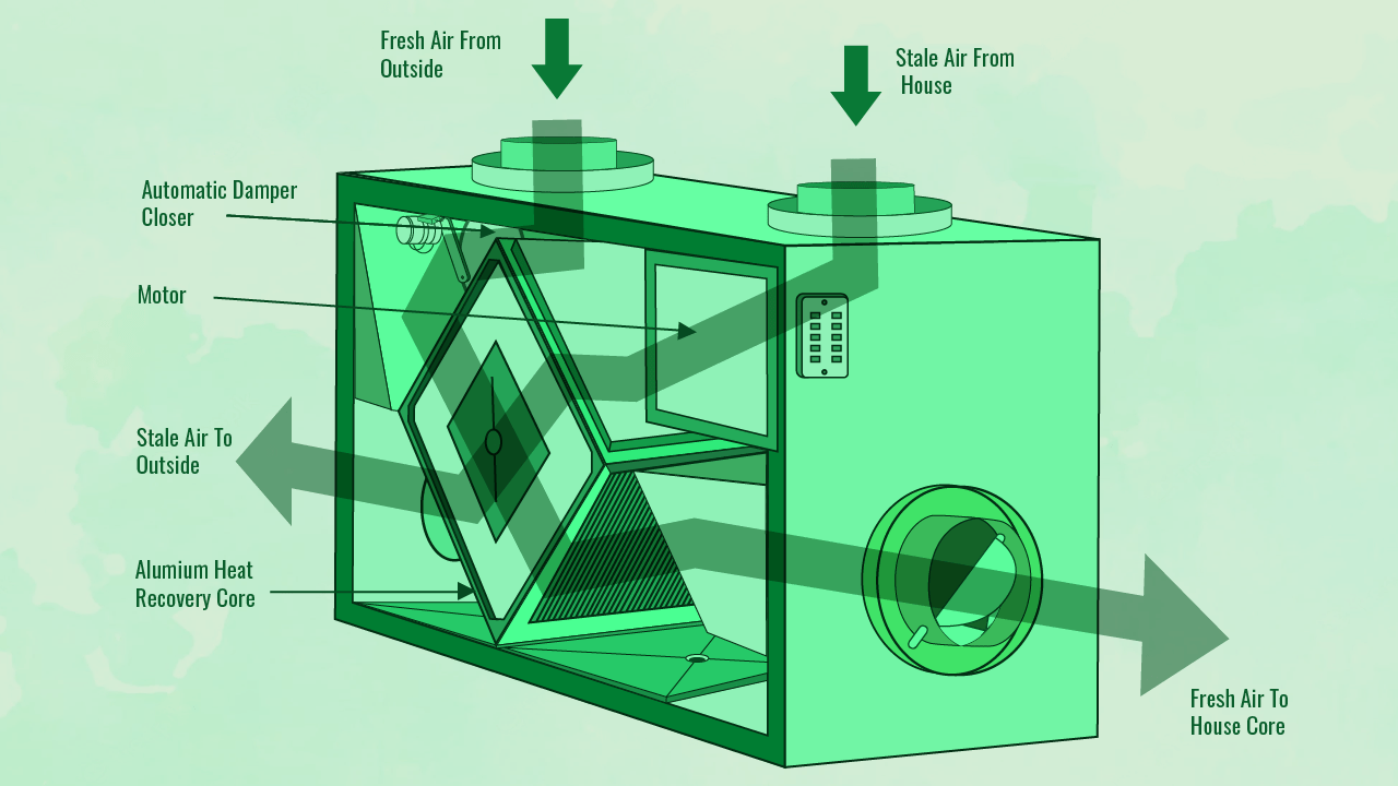 Working Of An AC Air Exchanger