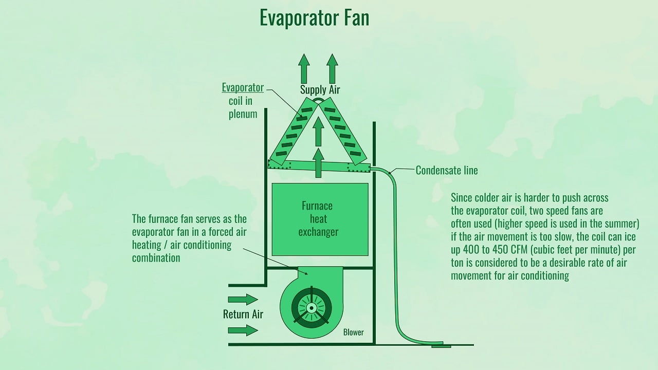 How Many CFM Per Ton Of Cooling Do You Need - A Complete Guide