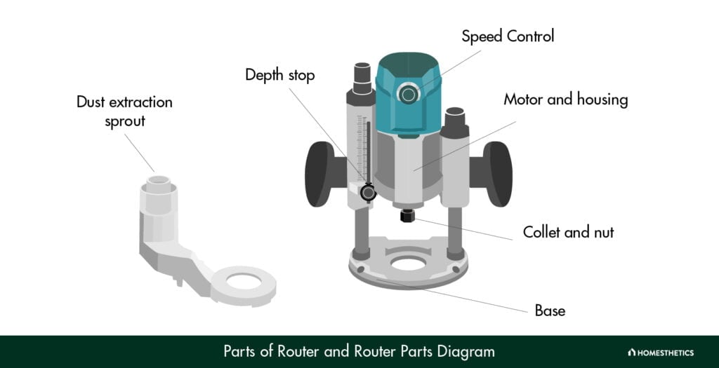 Parts of Router and Router Parts Diagram