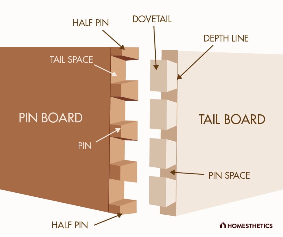 What is a Dovetail Joint?